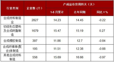 2017年1-5月全國(guó)合成材料制造業(yè)產(chǎn)成品存貨周轉(zhuǎn)天數(shù)情況分析